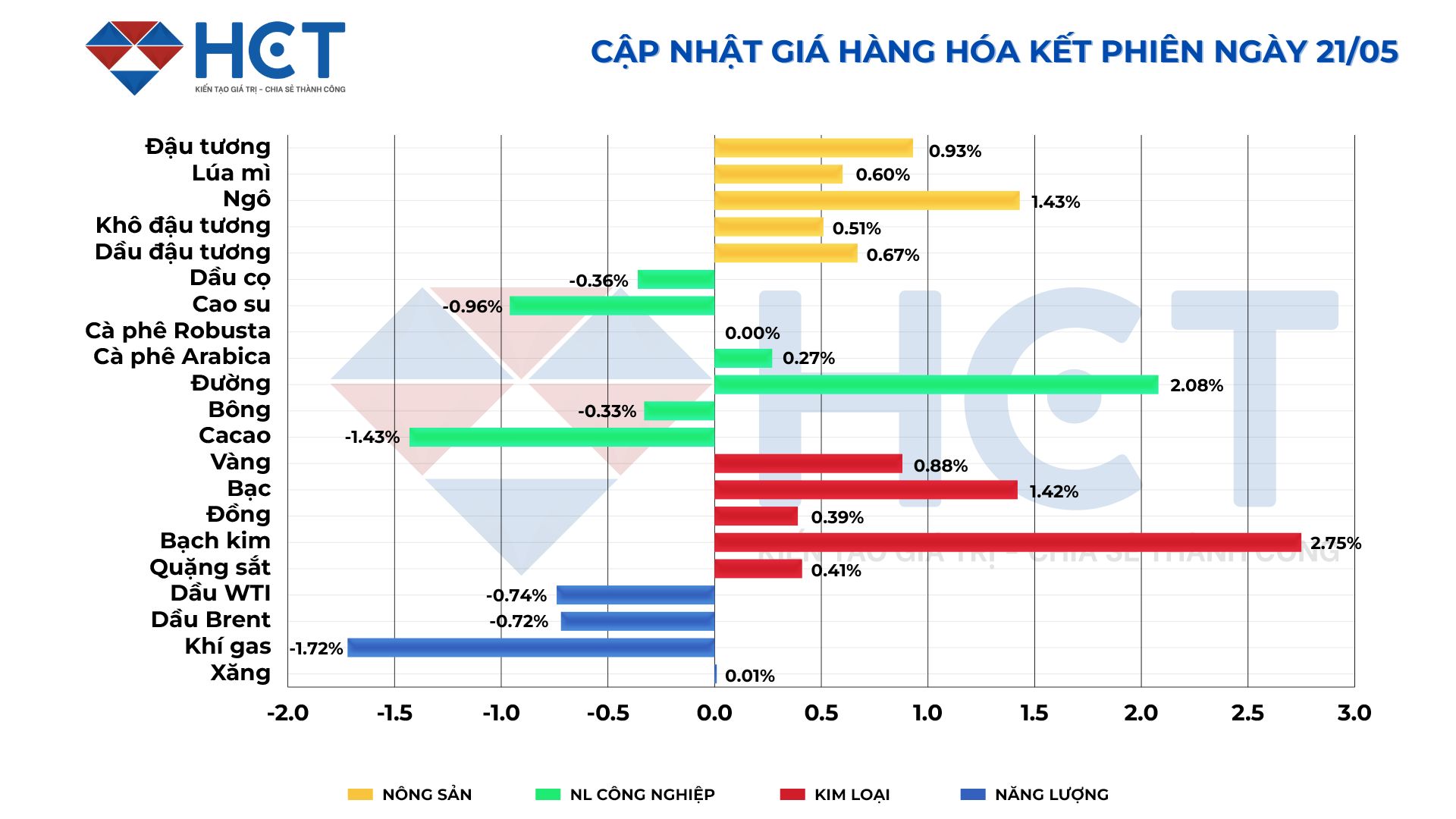Biến động giá kết phiên 21/05/2025
