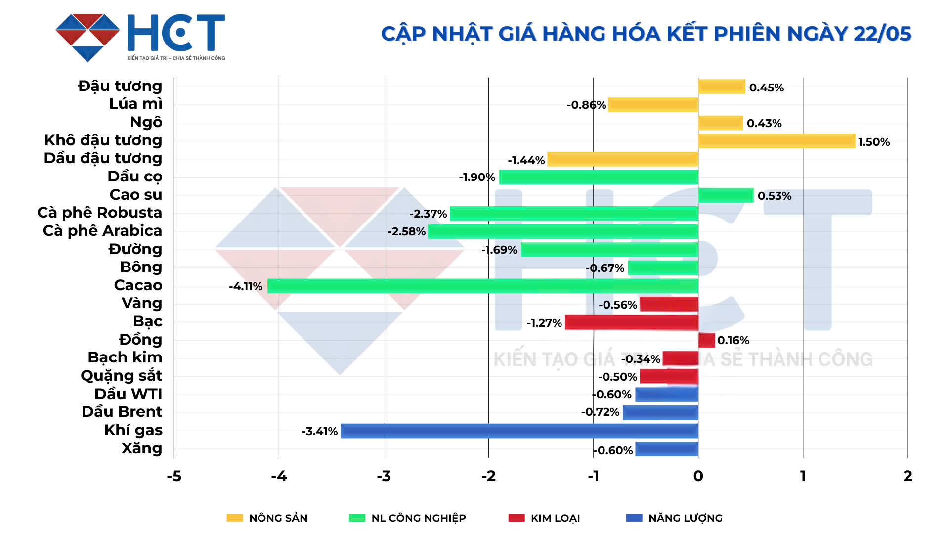 Biến động giá hàng hóa kết phiên 22/05/2025