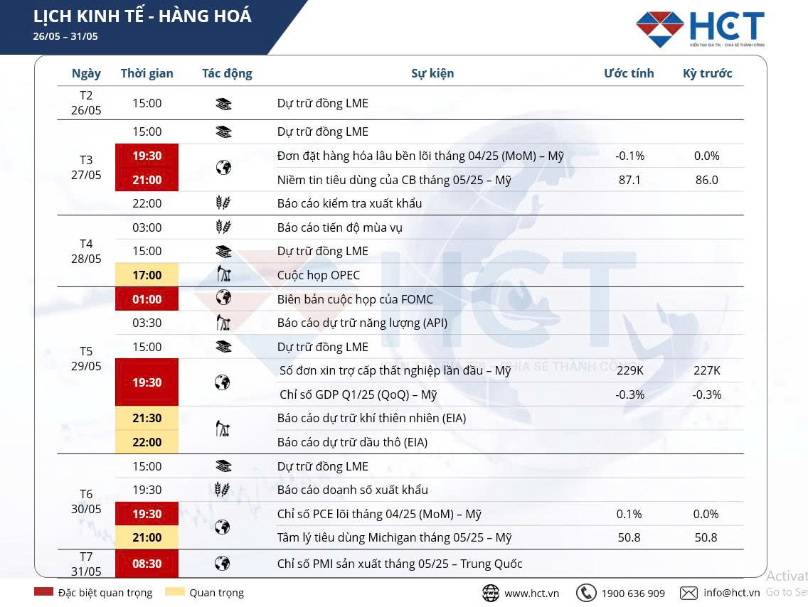 Lịch sự kiện kinh tế - hàng hóa ngày 26/5 - 30/5/2025