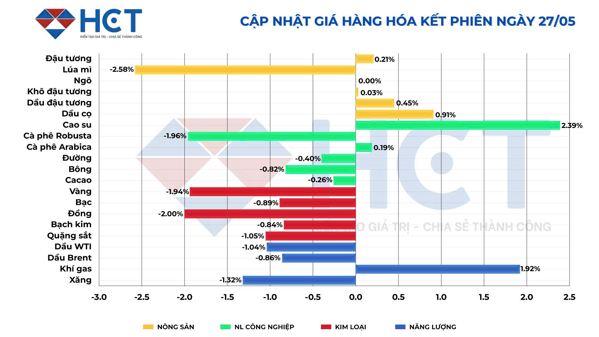 Biến động giá kết phiên ngày 27/05/2025