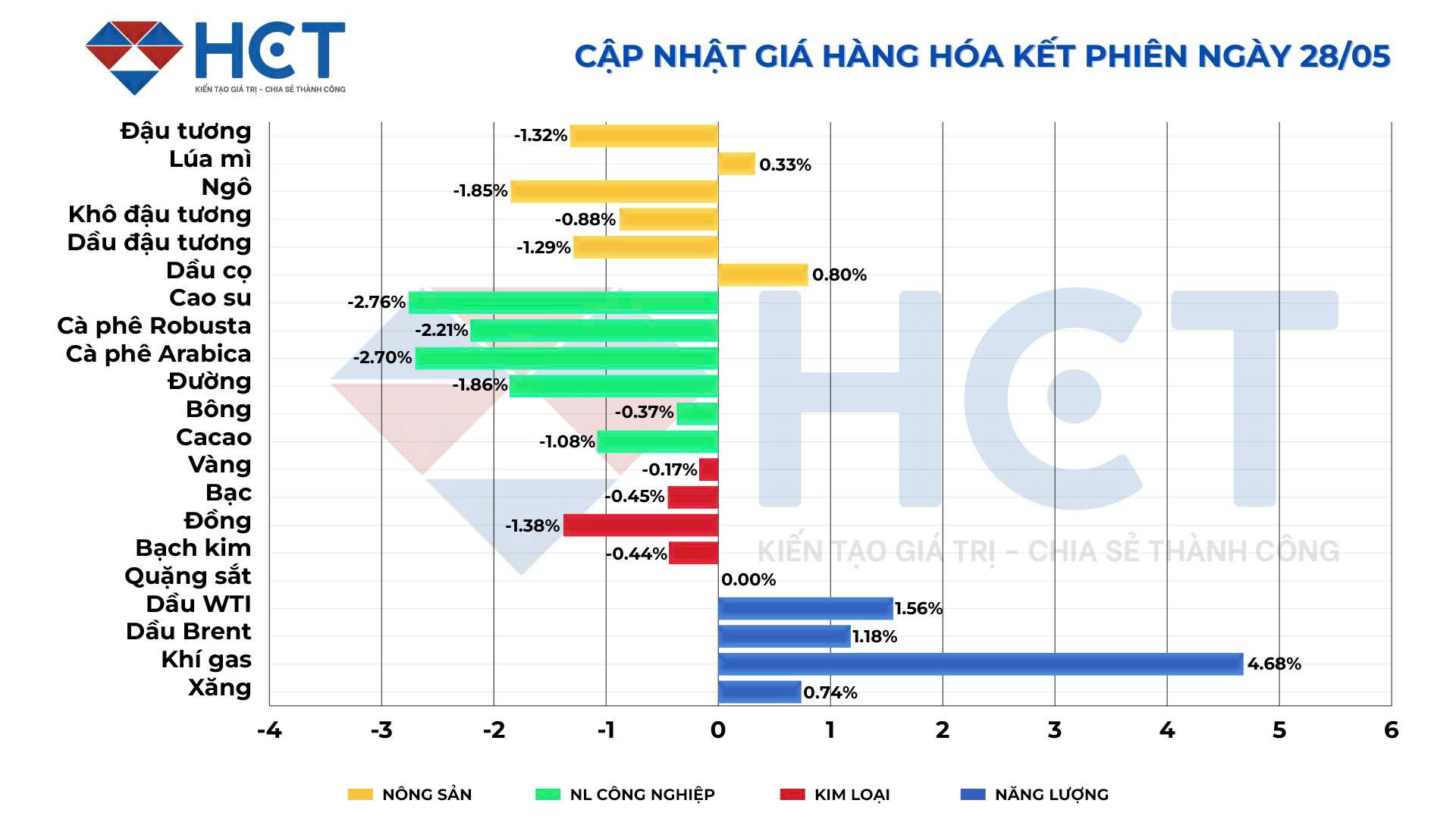 Biến động giá kết phiên 28/5/2025