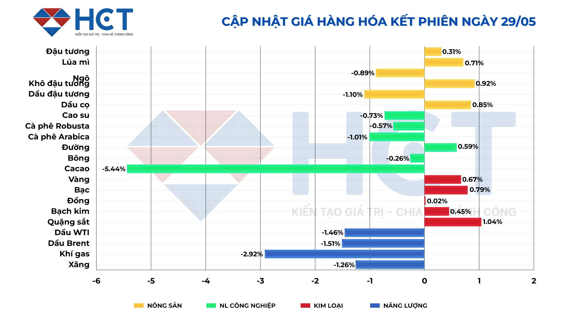 Biến động giá hàng hóa 29/05/2025