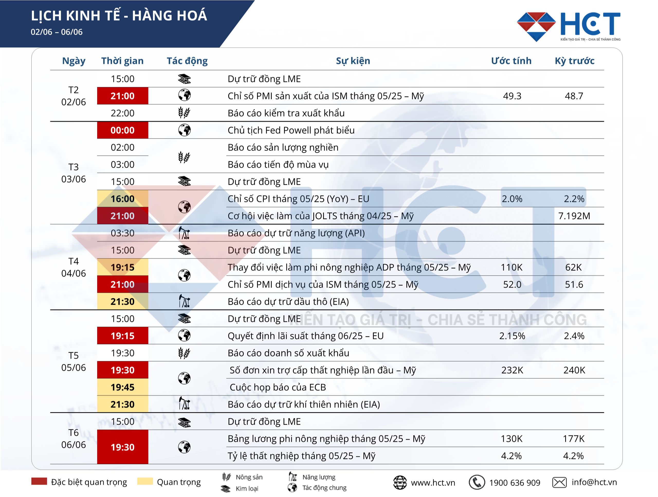 PMI, việc làm, chính sách tiền tệ  và tác động đa chiều đến thị trường hàng hóa