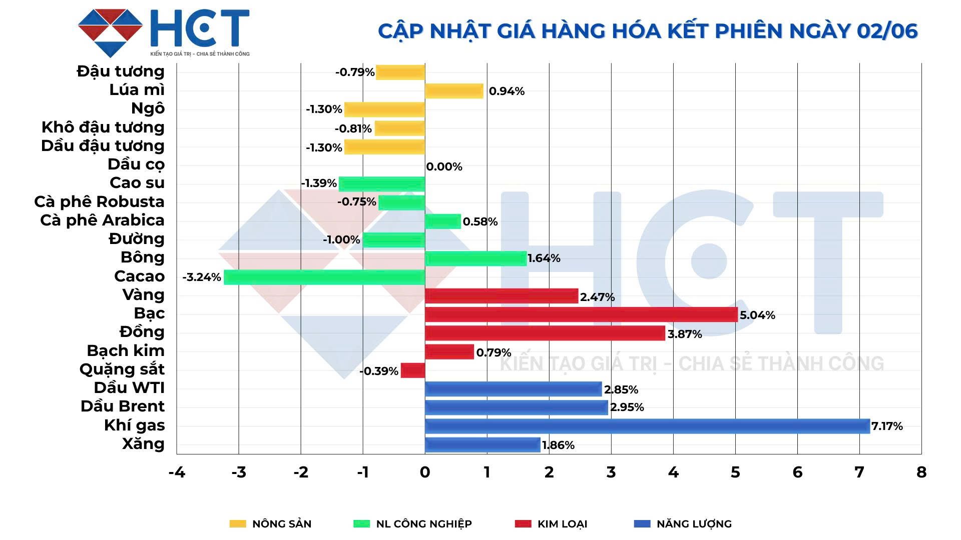 Biến động giá hàng hóa kết phiên 2/6/2025