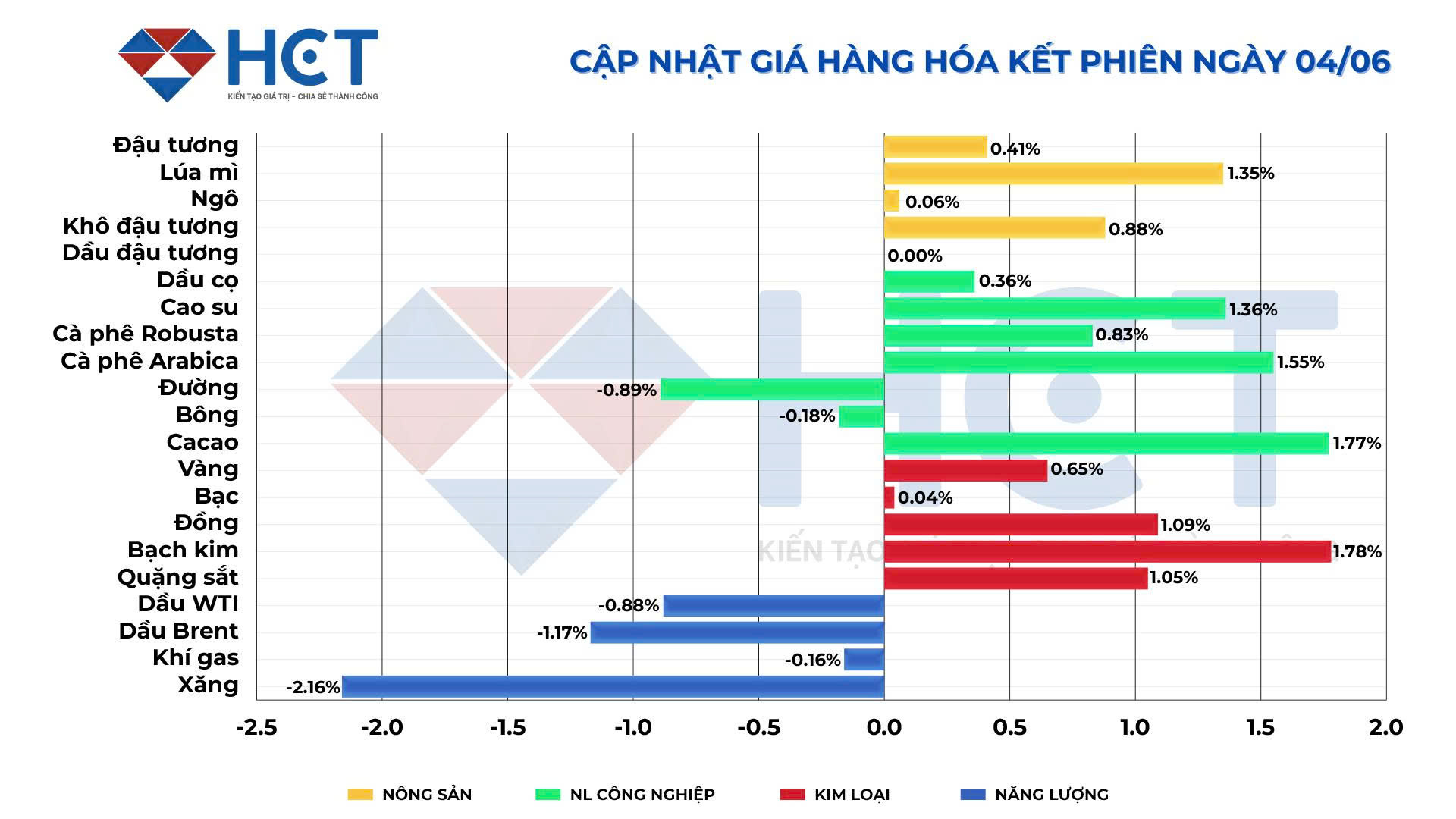 Biến động giá kết phiên 4/6/2025