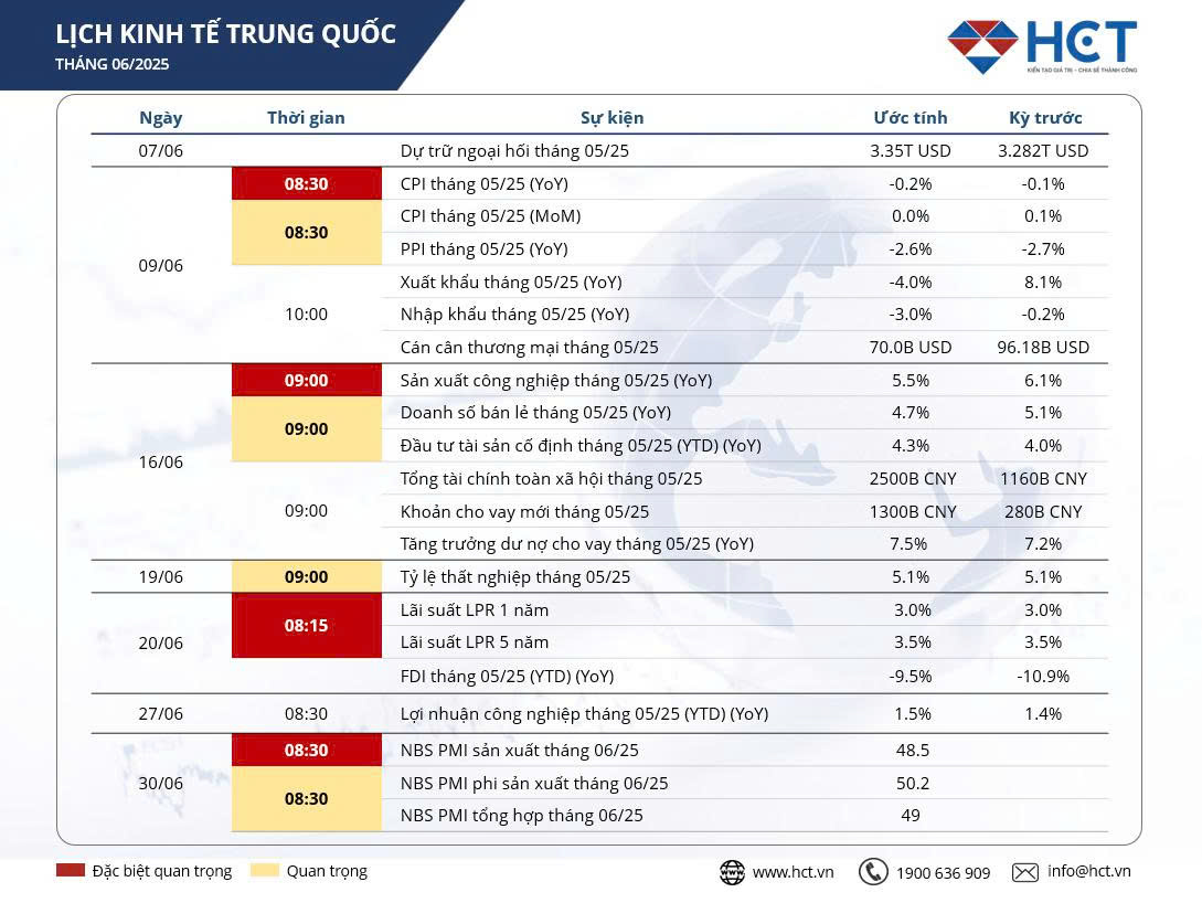 Lịch sự kiện kinh tế Trung Quốc tháng 6/2025