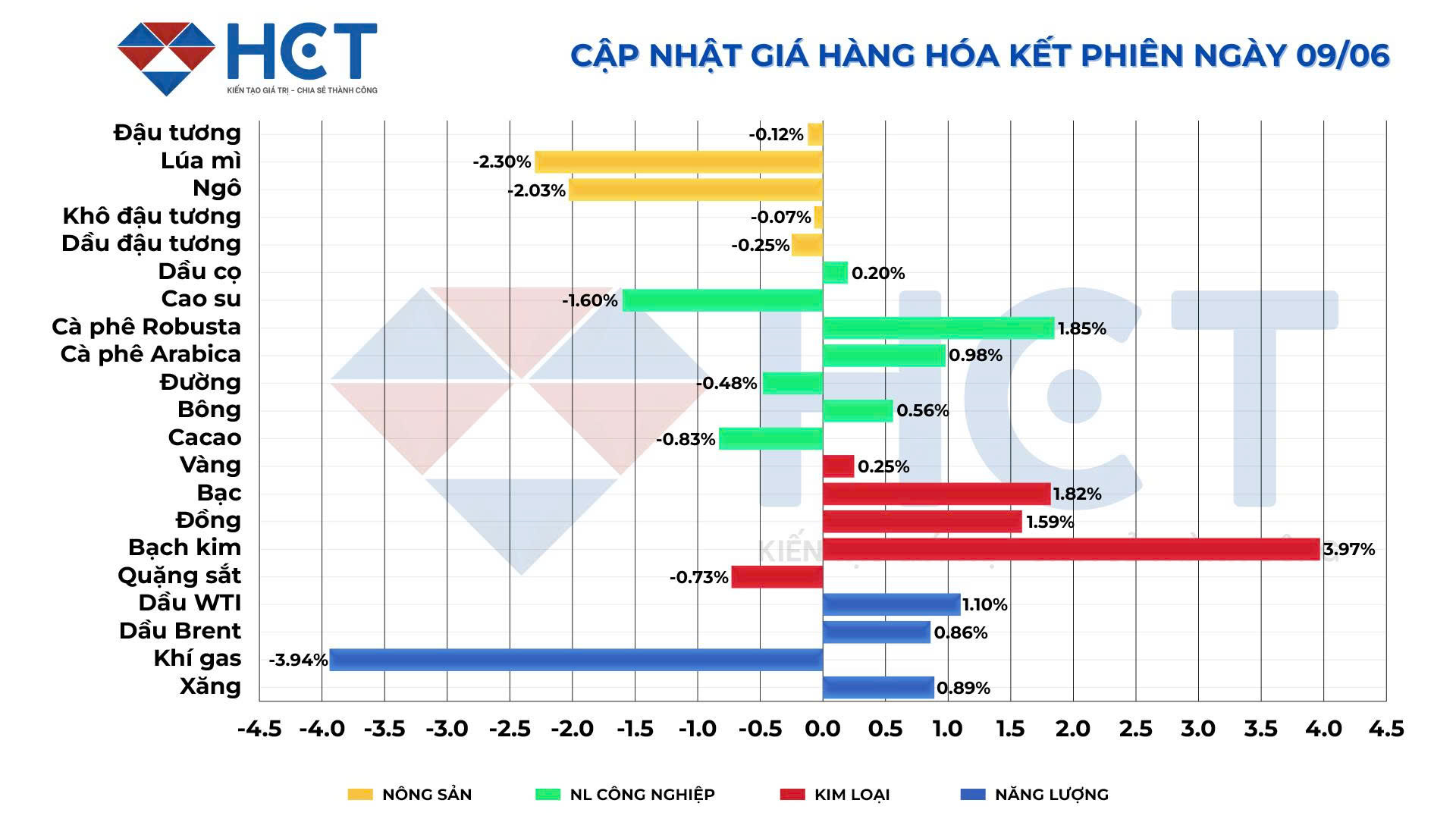 Biến động giá kết phiên ngày 9/6/2025