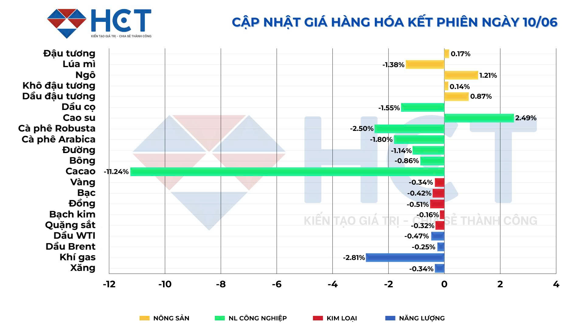 Biến động giá hàng hóa kết phiên 10/6/2025
