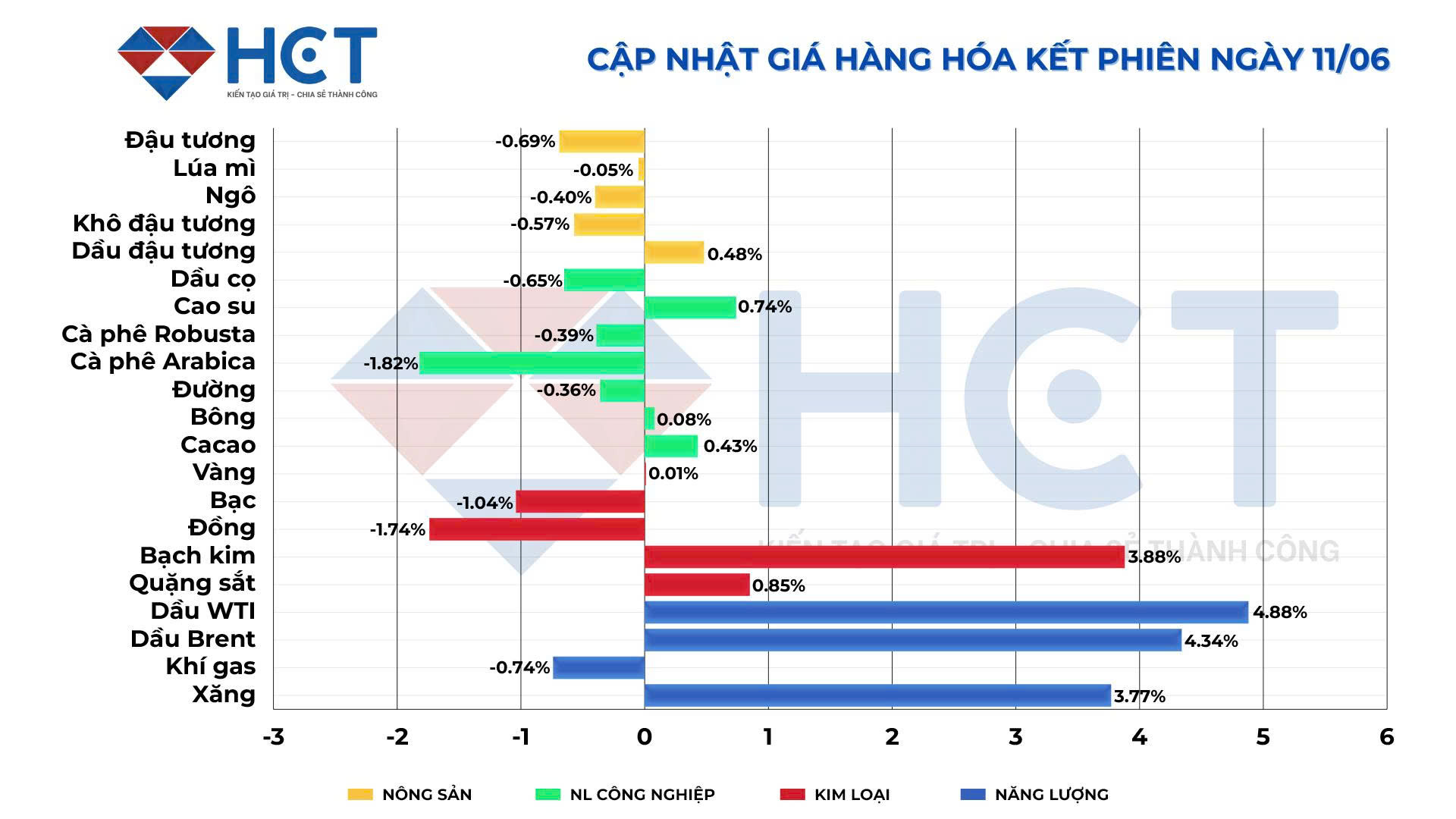 Biến động giá kết phiên 11/6/2025