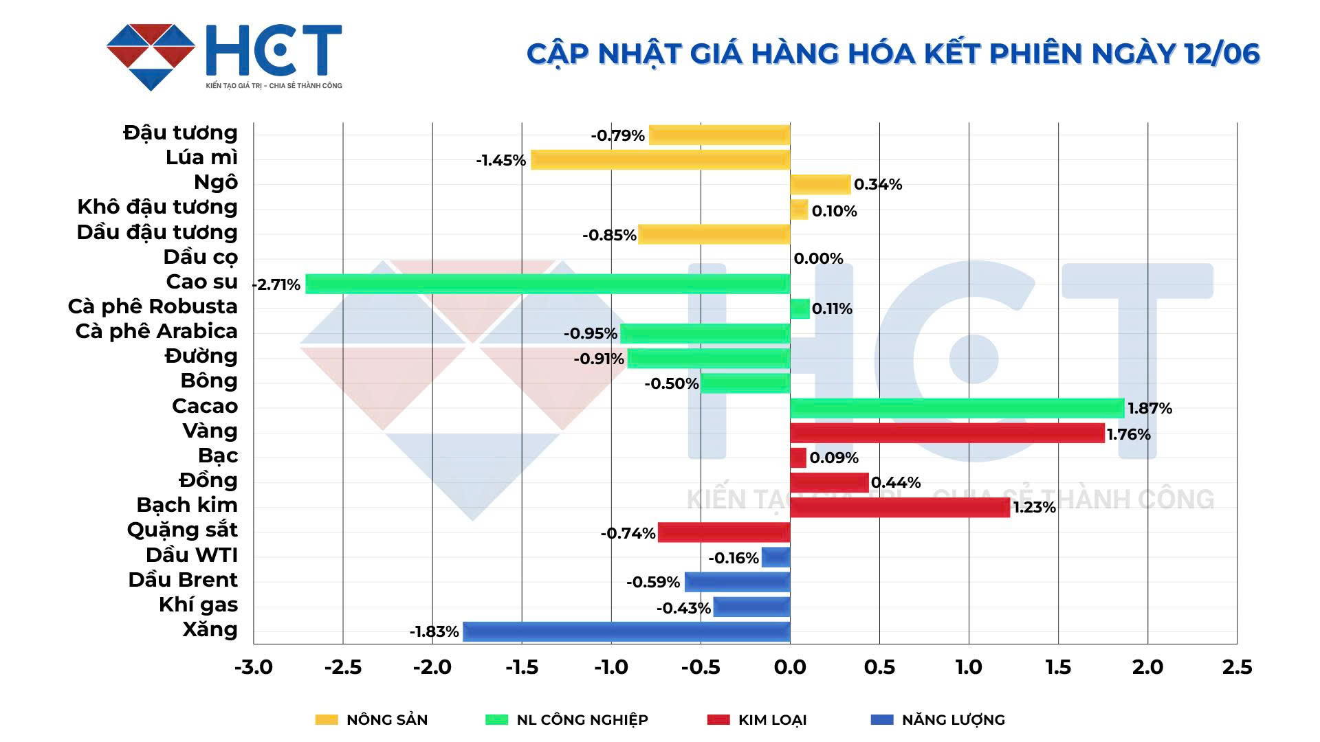 Biến động giá hàng hóa ngày 12/6/2025 Biến động giá hàng hóa ngày 12/6/2025