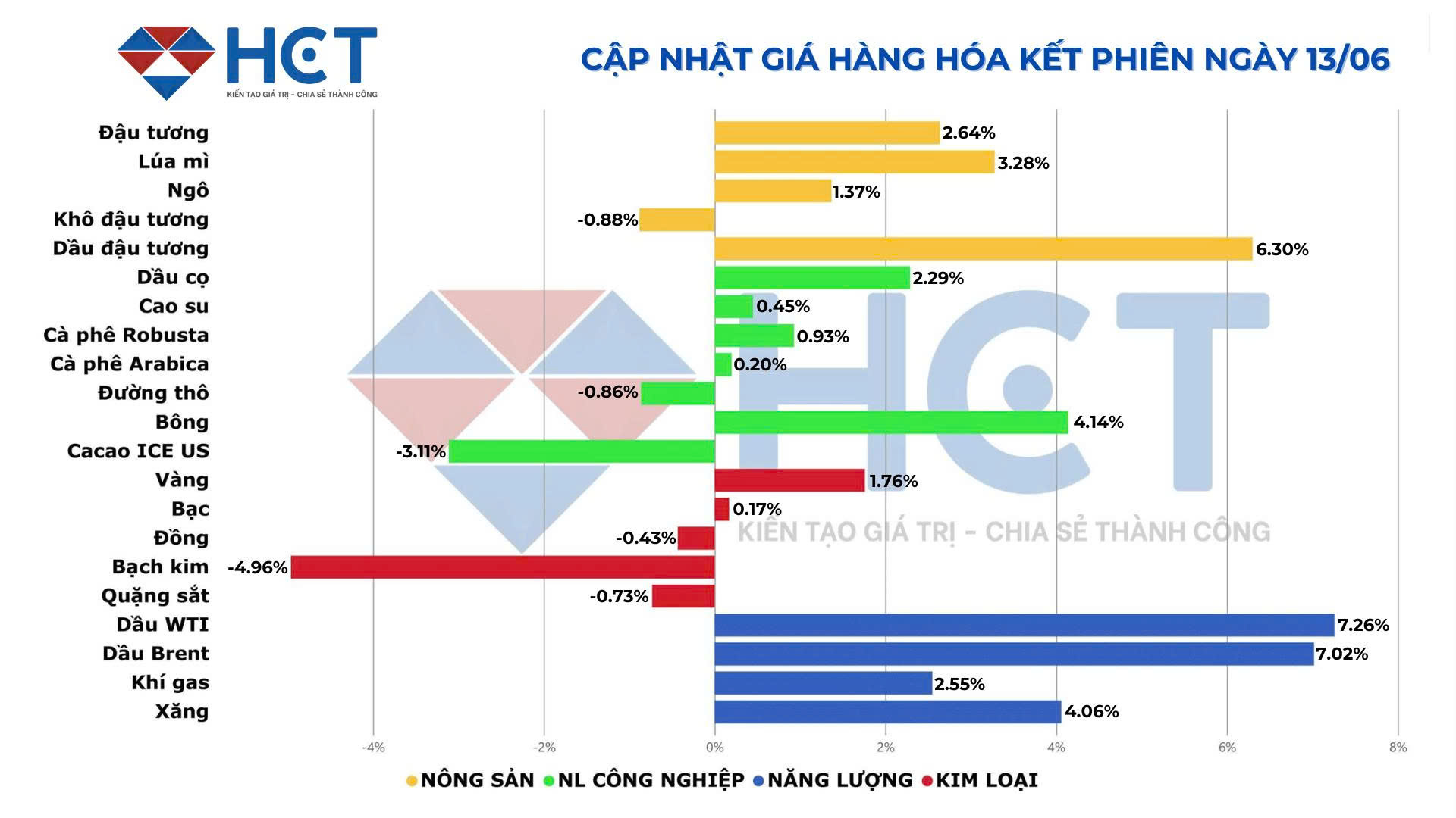 Biến động giá hàng hóa kết phiên ngày 13/6/2025