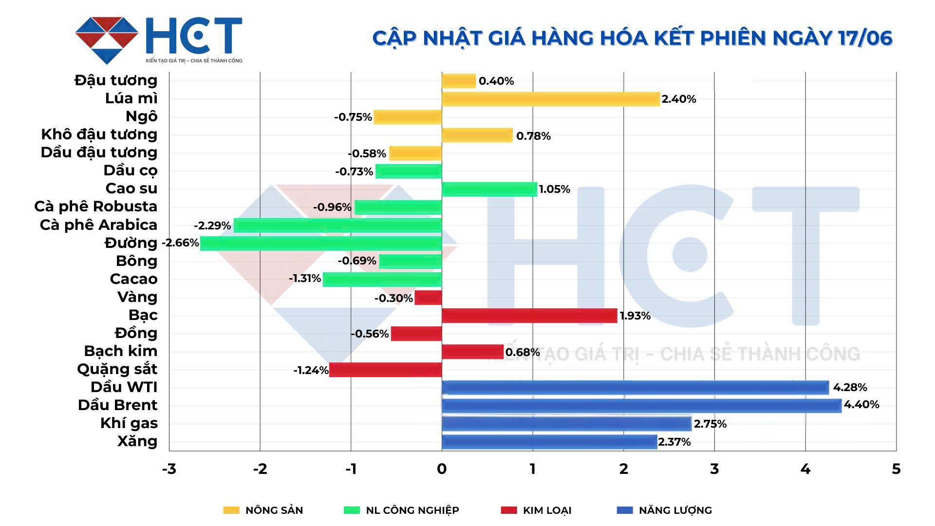 Biến động giá kết phiên ngày 17/6/2025