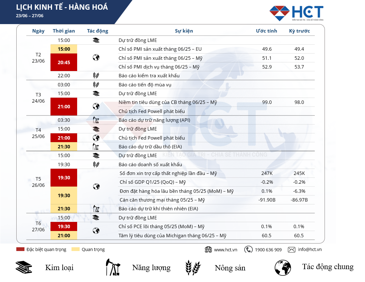 Sự kiện kinh tế nổi bật tuần 23 - 27/6/2025: Thị trường hàng hóa theo dõi sát sao dữ liệu kinh tế Mỹ