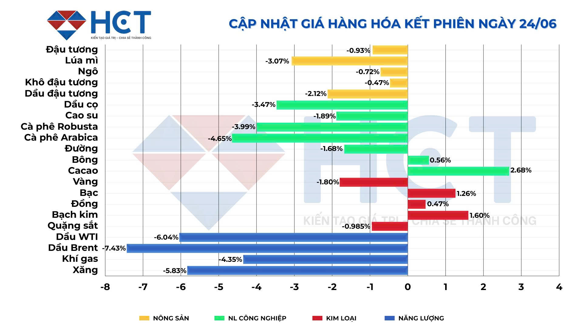 Biến động giá kết phiên 24/6/2025