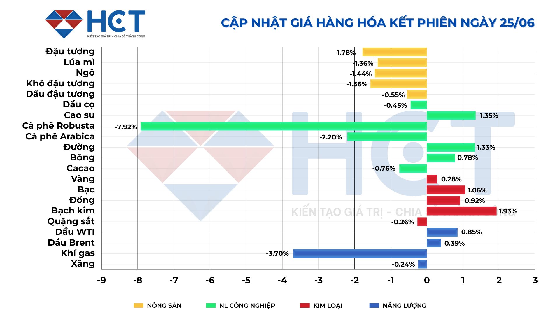 Biến động giá hàng hóa kết phiên 25/06/2025 Biến động giá hàng hóa kết phiên 25/06/2025