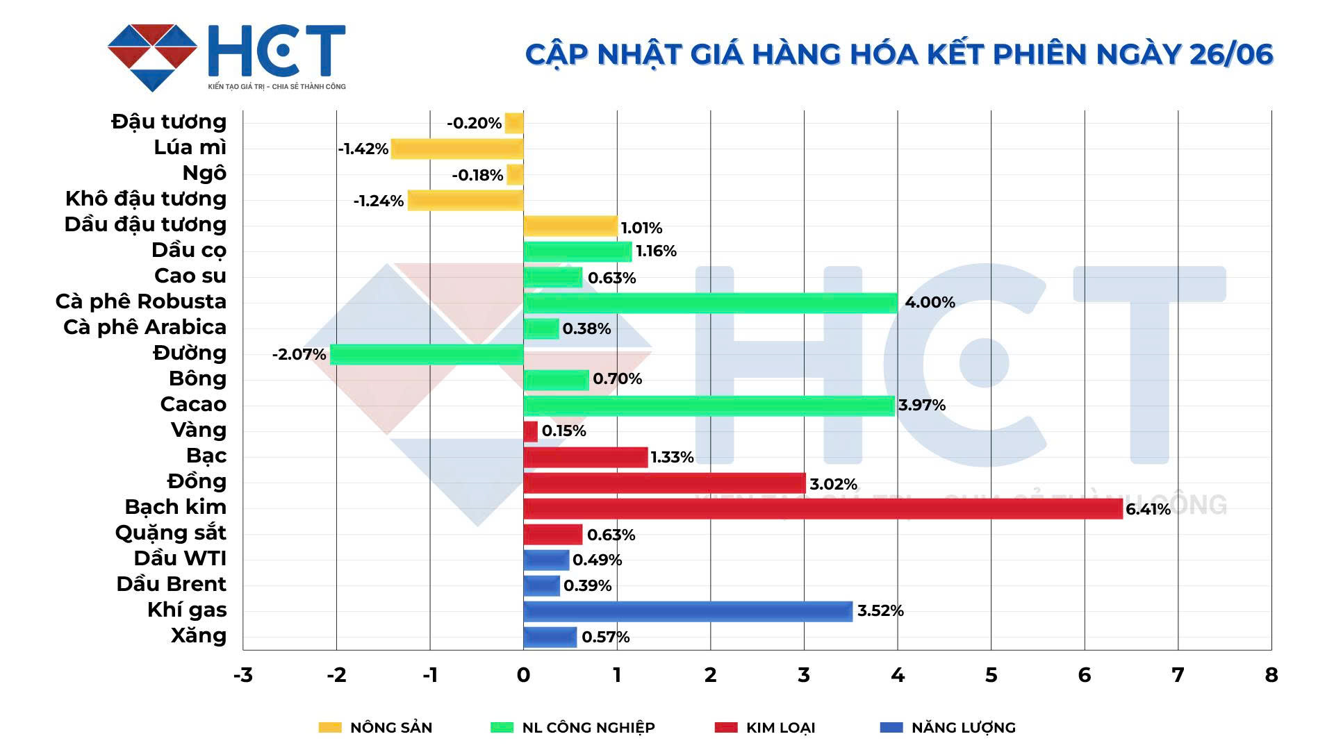 Biến động giá hàng hóa kết phiên 26/6/2025