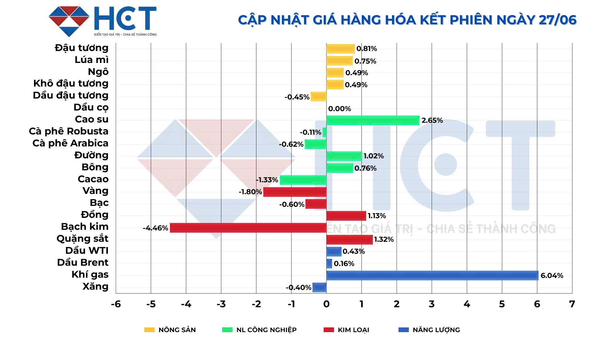 Biến động giá kết phiên 27/06/2025