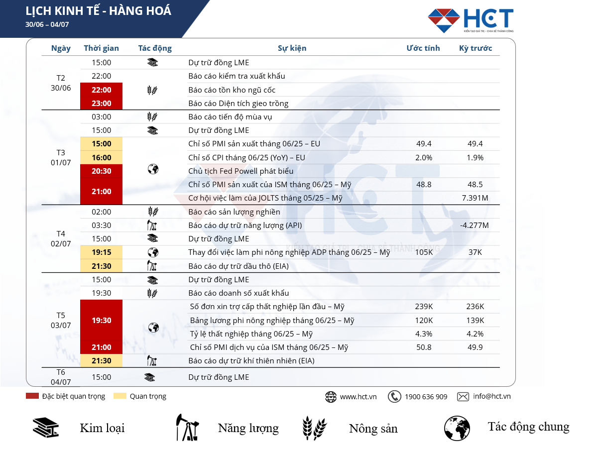 Sự kiện kinh tế nổi bật tuần 30/06 – 05/07/2025: Thị trường hàng hóa theo dõi sát dữ liệu PMI toàn cầu và báo cáo lao động Mỹ