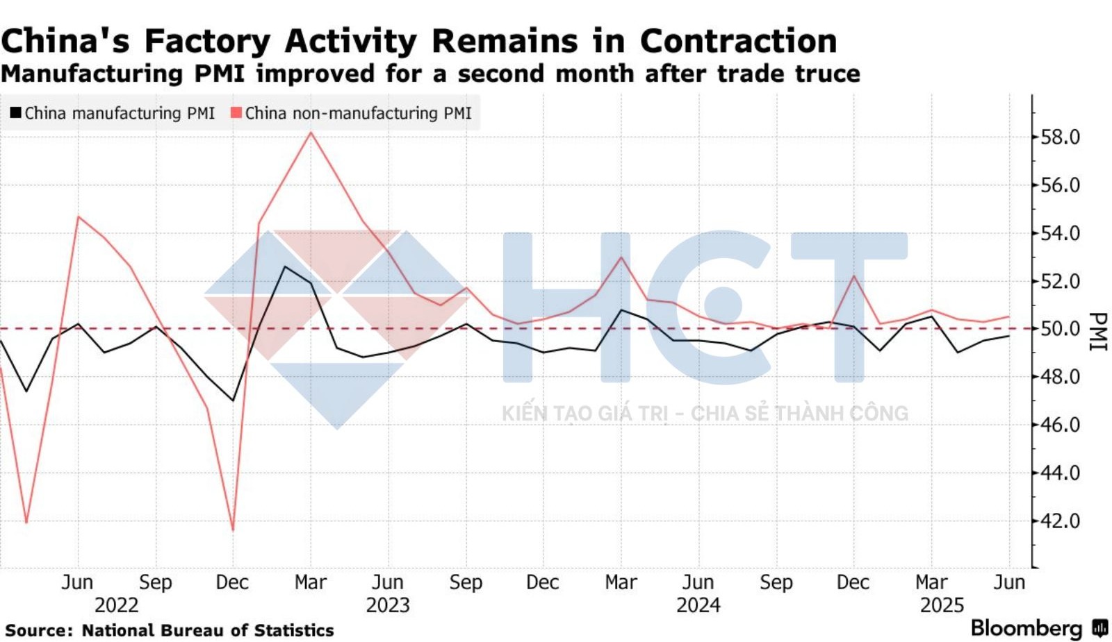 PMI Trung Quốc tạm thời cải thiện