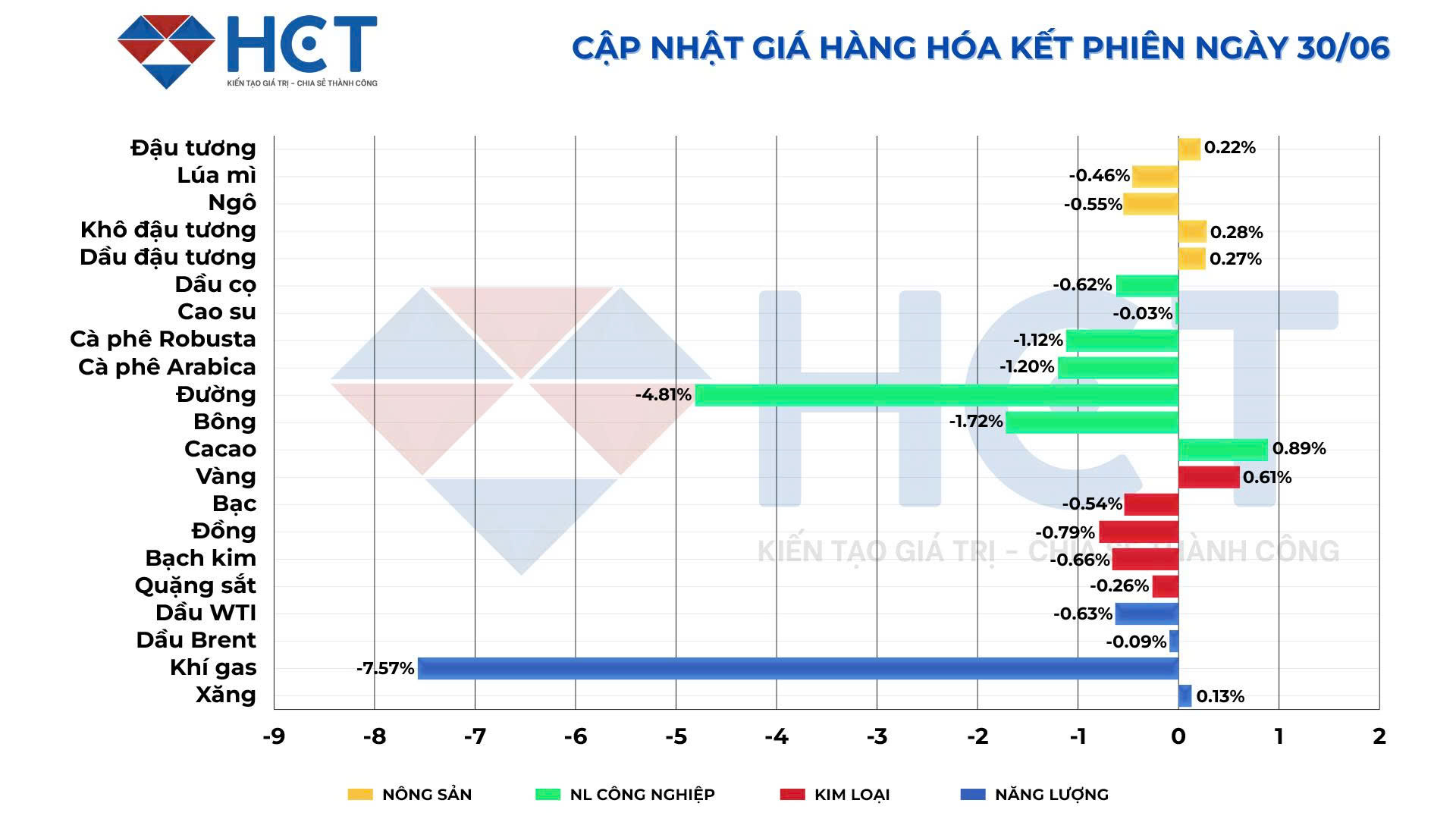 Biến động giá hàng hóa kết phiên 30/6/2025 Biến động giá hàng hóa kết phiên 30/6/2025