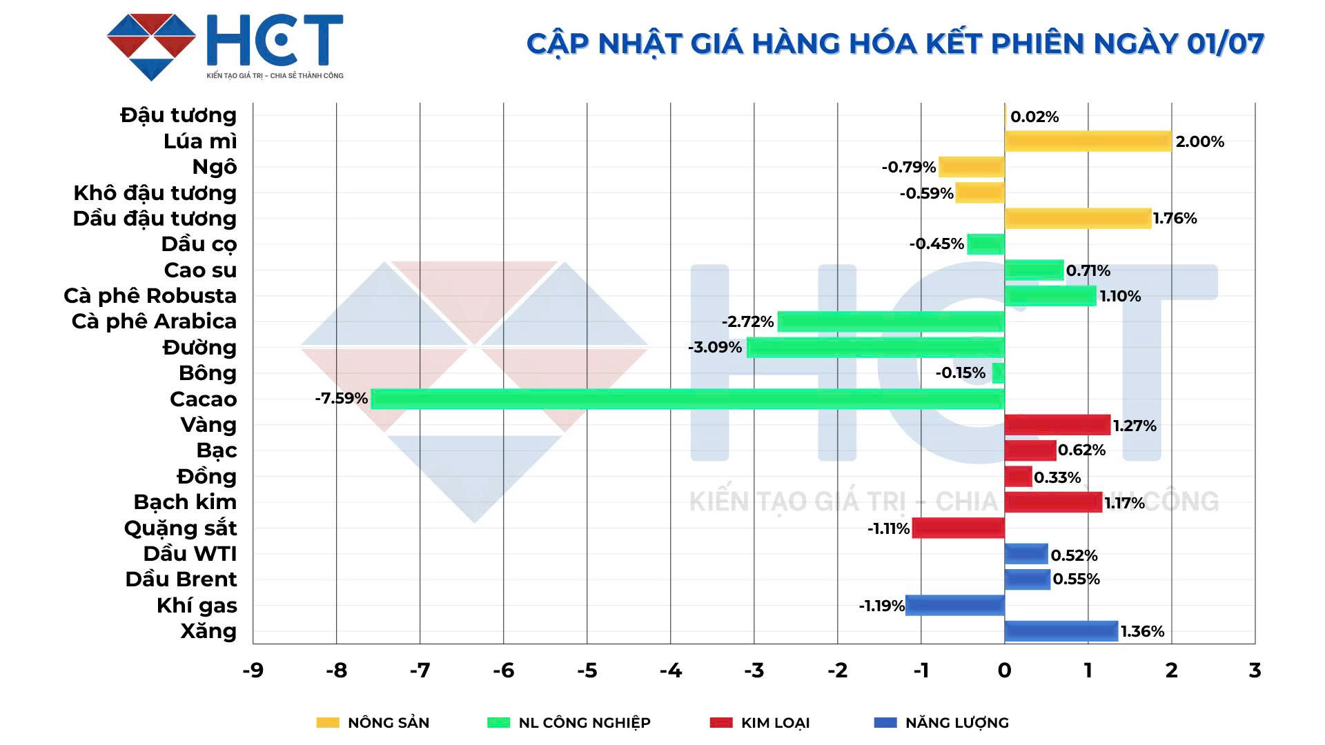Biến động giá hàng hóa 01/07/2025