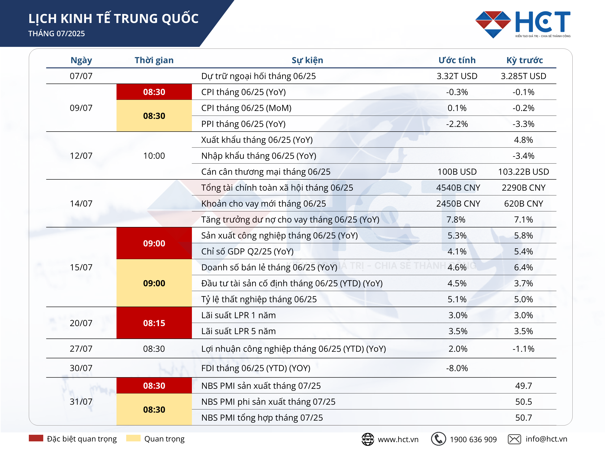 Lịch kinh tế Trung Quốc tháng 7/2025