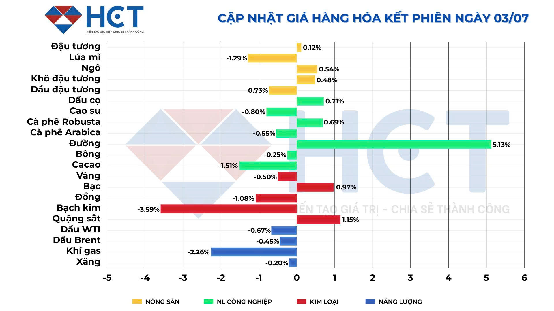 Biến động giá kết phiên 3/7/2025 Biến động giá kết phiên 3/7/2025