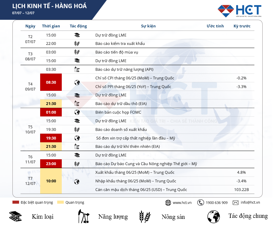 Lịch sự kiện kinh tế nổi bật tuần 07–12/07/2025: Fed hé lộ định hướng lãi suất