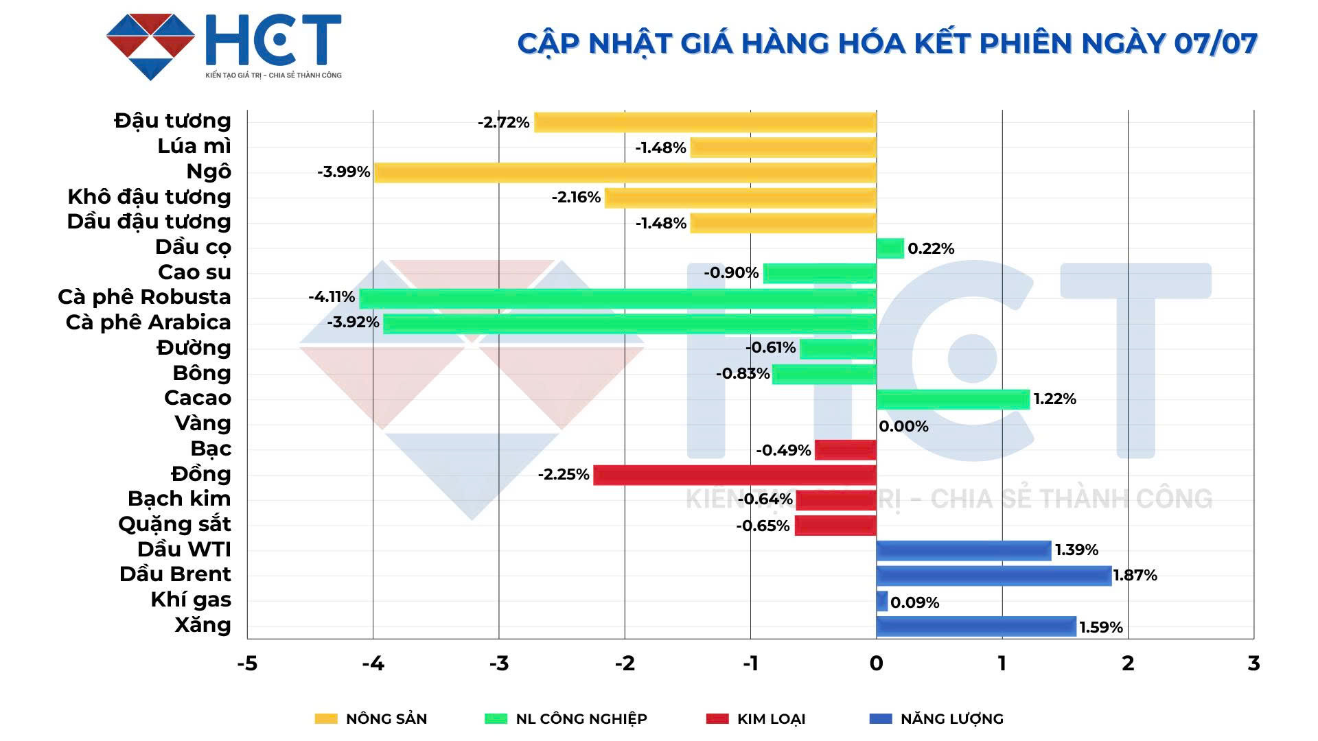 Biến động giá kết phiên 7/7/2025