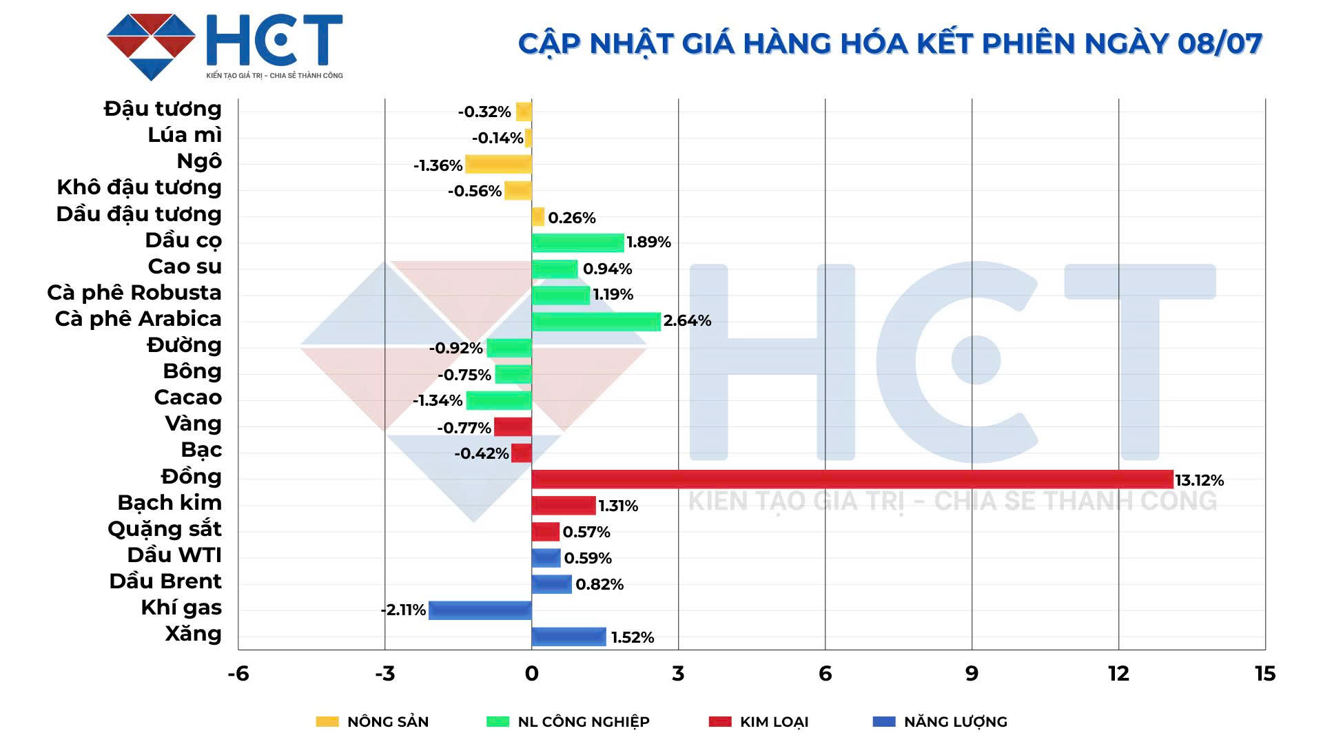 Biến động giá kết phiên 8/7/2025 Biến động giá kết phiên 8/7/2025