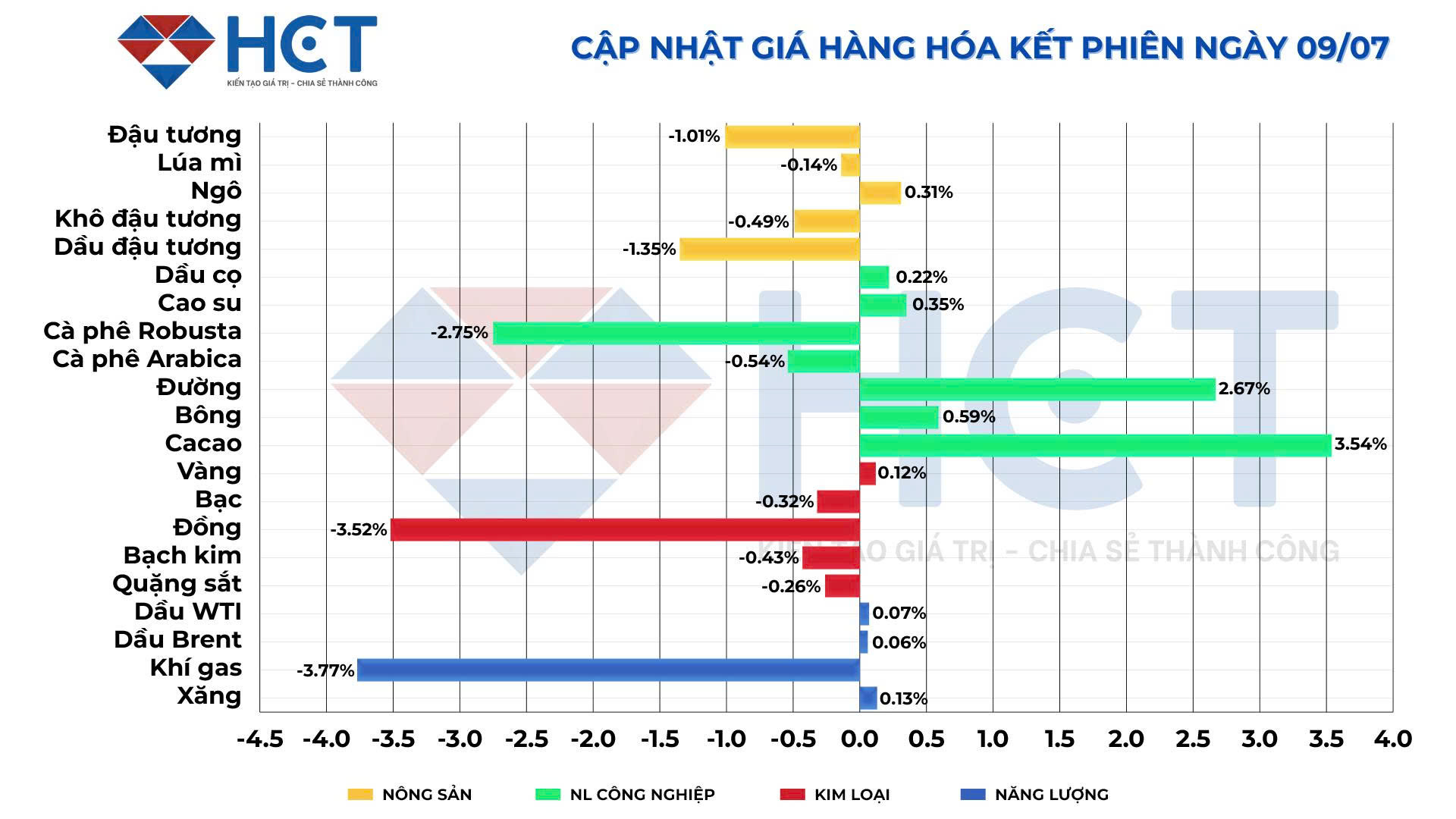 Biến động giá kết phiên ngày 9/7/2025 Biến động giá kết phiên ngày 9/7/2025