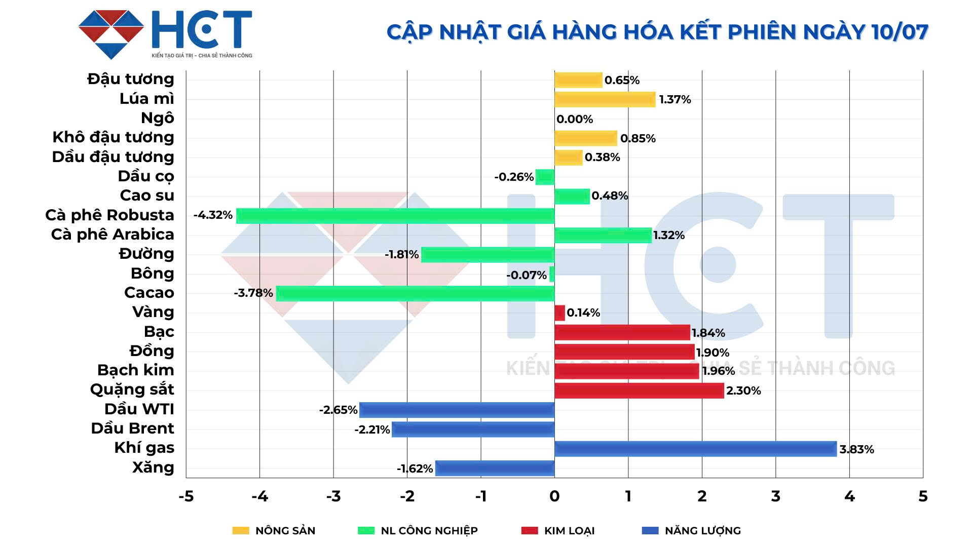 Biến động giá kết phiên 10/07/2025 Biến động giá kết phiên 10/07/2025