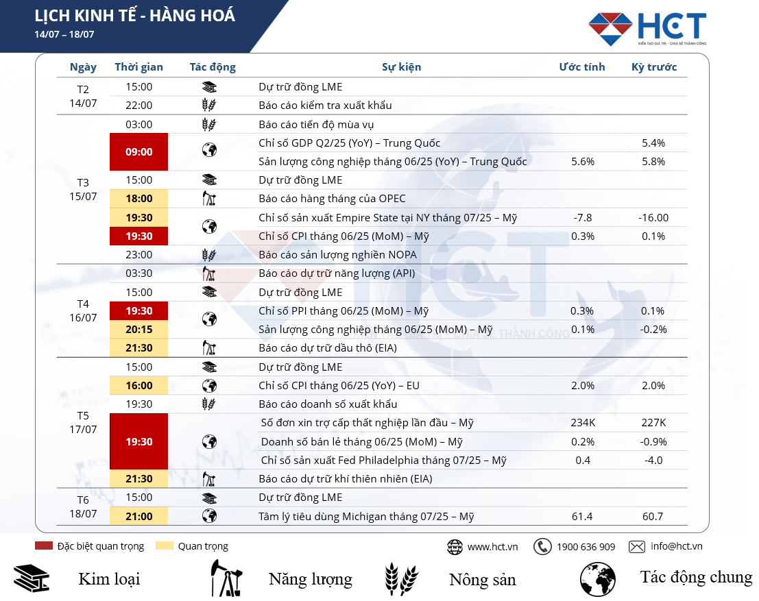 Lịch sự kiện kinh tế nổi bật tuần 14/7 - 18/7/2025: Mỹ công bố lạm phát – Trung Quốc ra số liệu GDP quý II