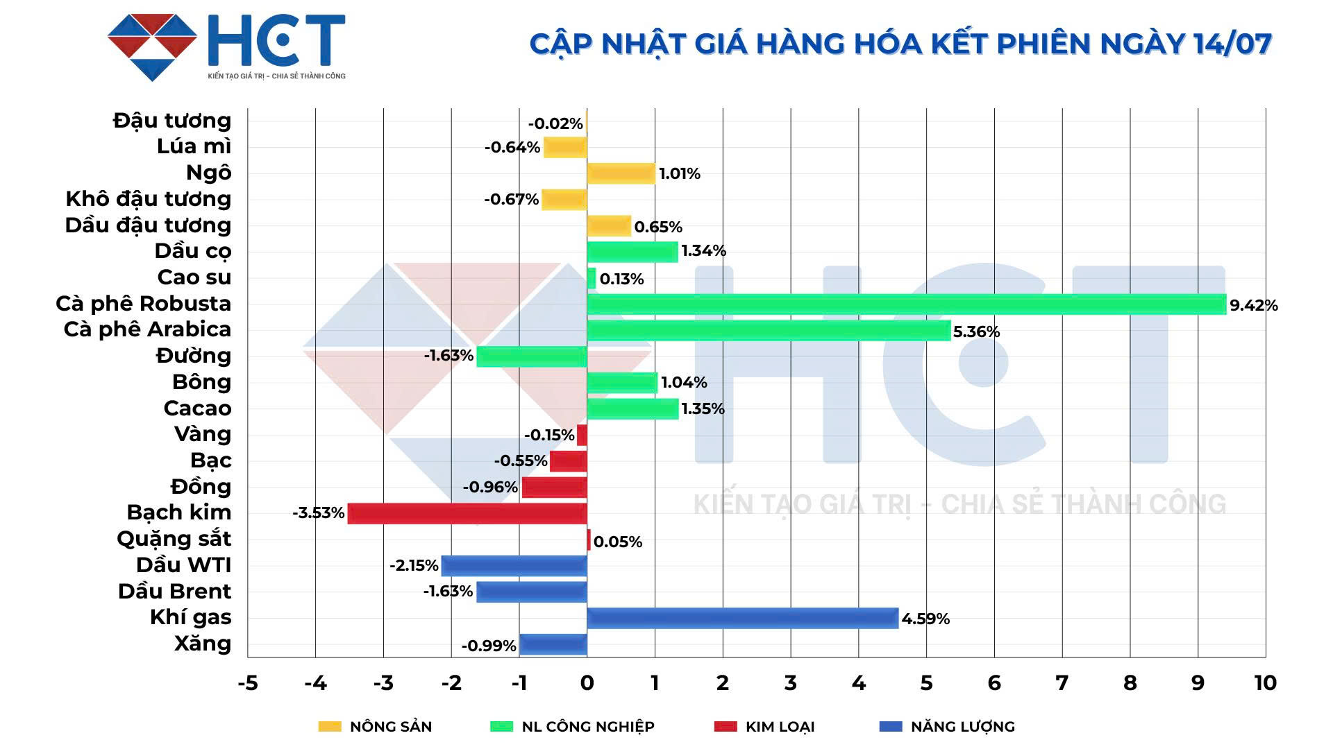 Biến động giá hàng hóa kết phiên 14/7/2025 Biến động giá hàng hóa kết phiên 14/7/2025