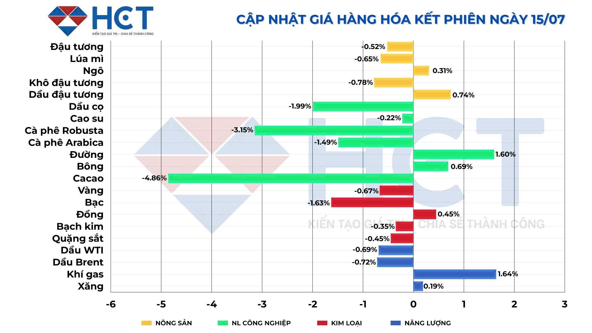 Biến động giá hàng hóa kết phiên ngày 15/7/2025 Biến động giá hàng hóa kết phiên ngày 15/7/2025