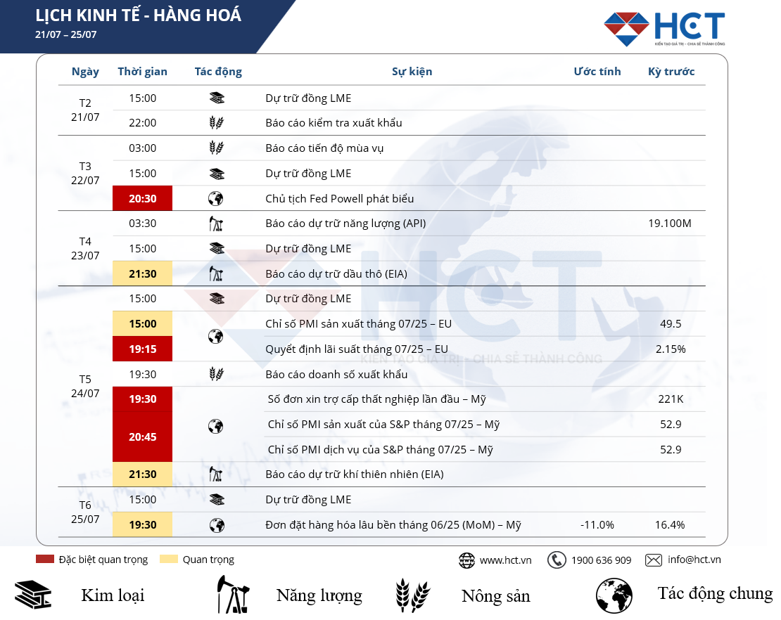 Lịch sự kiện kinh tế - hàng hóa 21/7 - 25/7/2025