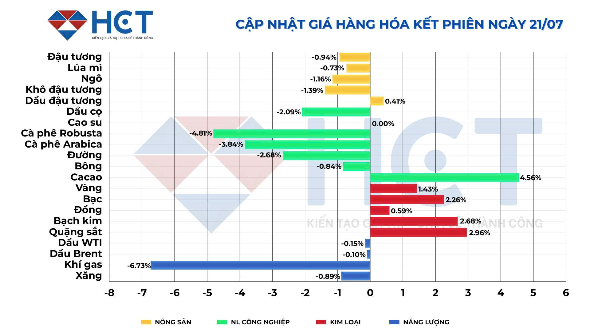 Biến động giá hàng hóa kết phiên ngày 21/7/2025 Biến động giá hàng hóa kết phiên ngày 21/7/2025