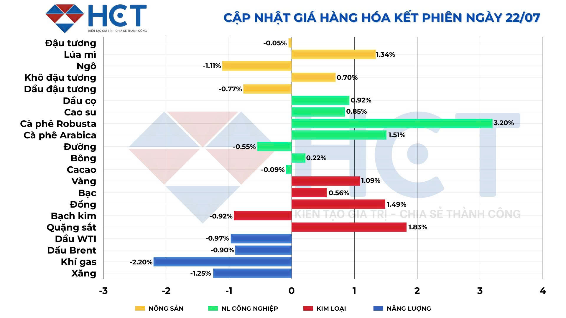 Biến động giá hàng hóa 22/07/2025 Biến động giá hàng hóa 22/07/2025