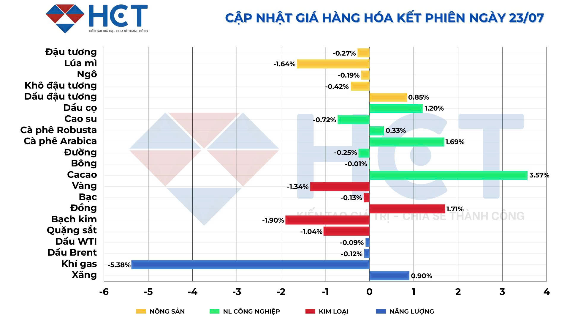 Biến động giá hàng hóa kết phiên 23/7/2025 Biến động giá hàng hóa kết phiên 23/7/2025