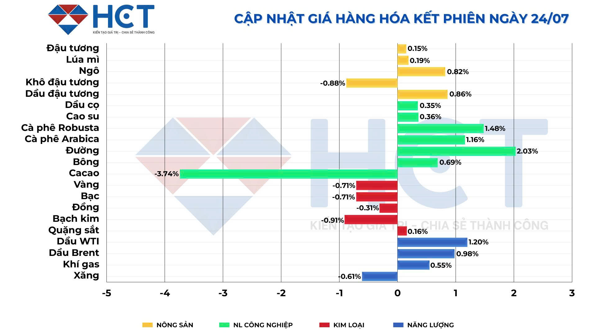 Biến động giá hàng hóa kết phiên 24/7/2025 Biến động giá hàng hóa kết phiên 24/7/2025