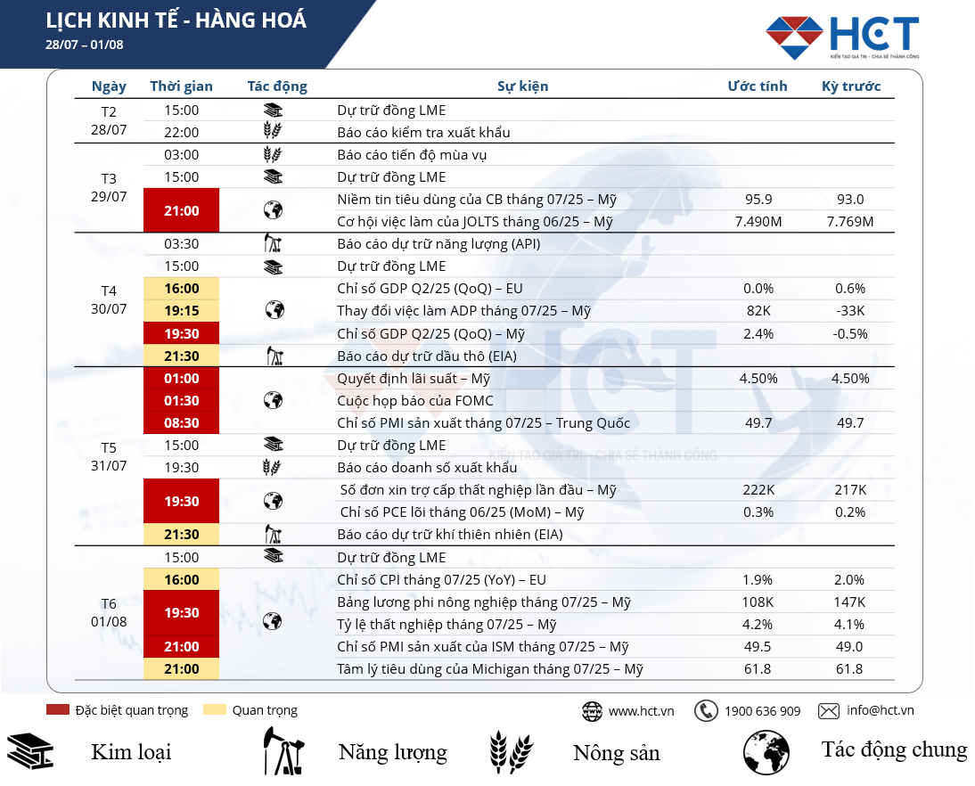 Sự kiện kinh tế nổi bật tuần 28/7 – 1/8/2025: PMI sản xuất toàn cầu – FOMC họp – GDP Mỹ – GDP Eurozone