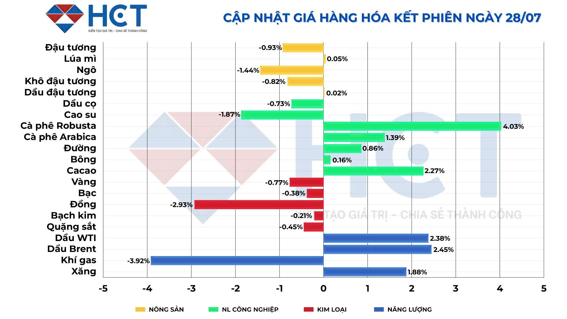 Biến động giá kết phiên 28/7/2025 Biến động giá kết phiên 28/7/2025