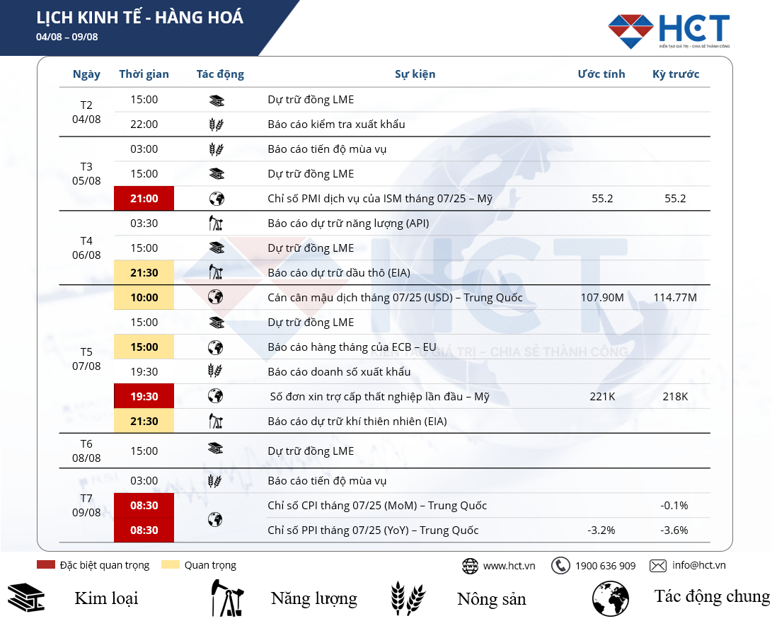 Sự kiện kinh tế nổi bật tuần 4–9/8/2025: PMI dịch vụ toàn cầu – Quyết định lãi suất BoE – Thương mại Trung Quốc