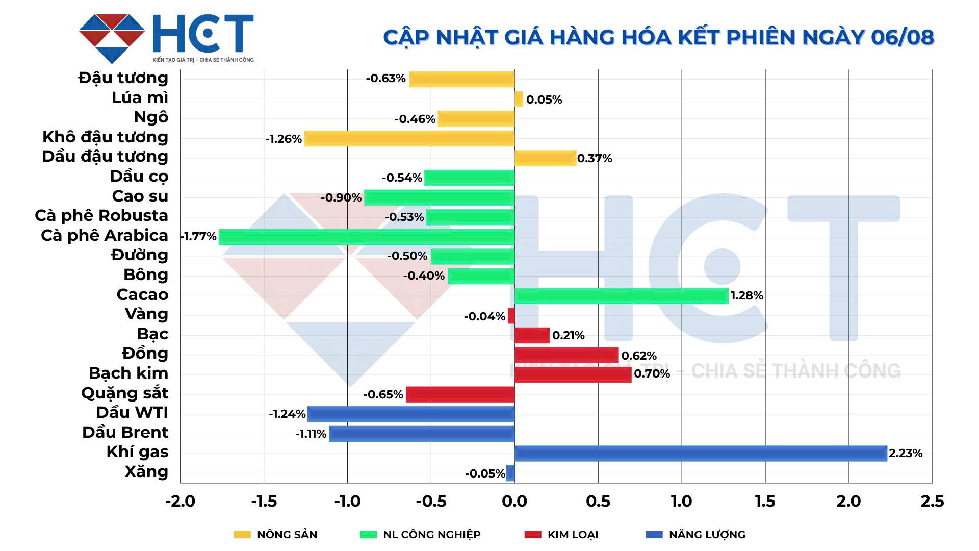 Biến động giá hàng hóa 06/08/2025 Biến động giá hàng hóa 06/08/2025