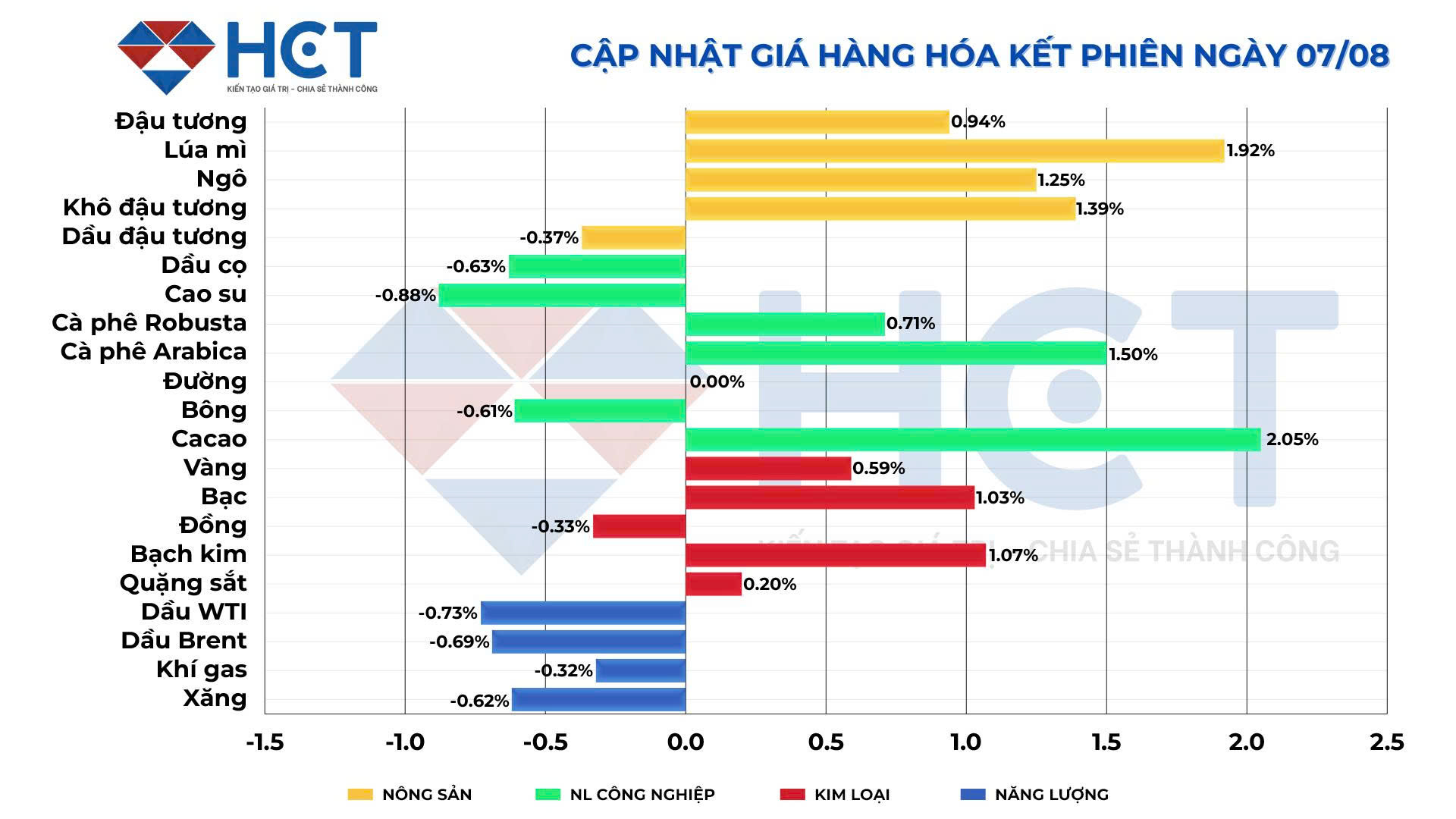 Biến động giá hàng hóa 07/08/2025 Biến động giá hàng hóa 07/08/2025