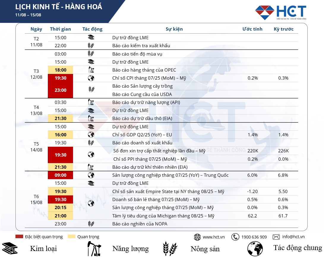 Sự kiện kinh tế nổi bật tuần 11 – 15/08/2025: CPI, PPI Mỹ – GDP Eurozone – Sản xuất công nghiệp, bán lẻ Trung Quốc