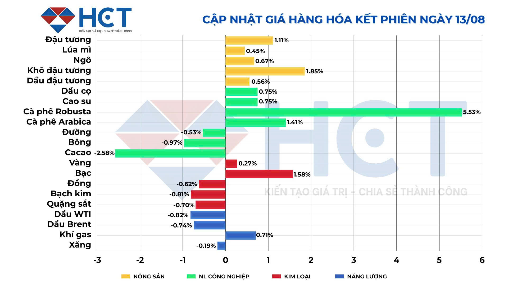 Biến động giá hàng hóa 13/08/2025 Biến động giá hàng hóa 13/08/2025