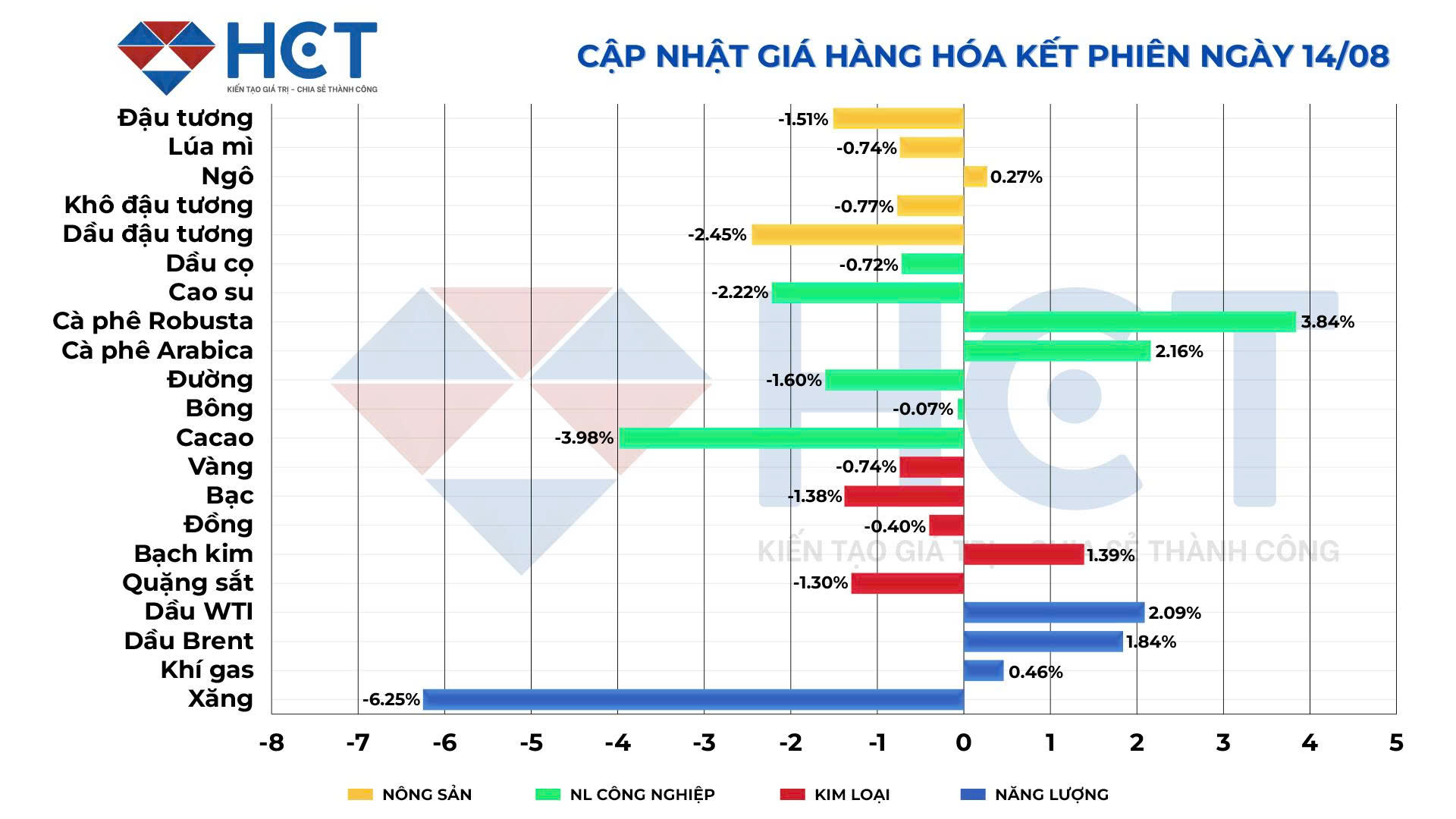 Biến động giá hàng hóa kết phiên 14/8/2025 Biến động giá hàng hóa kết phiên 14/8/2025