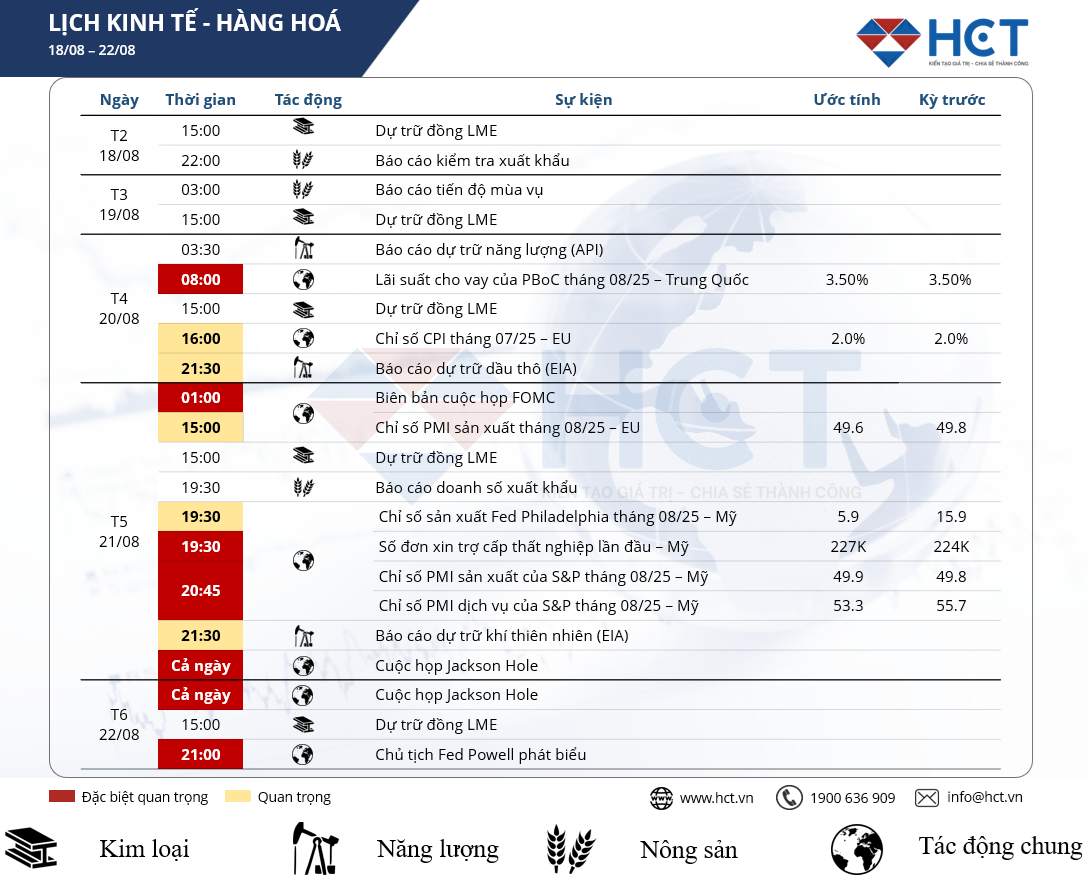 Sự kiện kinh tế nổi bật tuần 18–22/08/2025: Flash PMI – Biên bản Fed – Doanh số bán nhà Mỹ