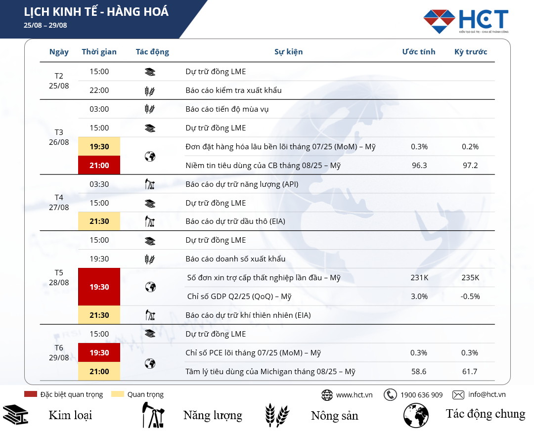 Lịch sự kiện kinh tế nổi bật tuần 25 – 29/08/2024: GDP Mỹ – PCE lõi